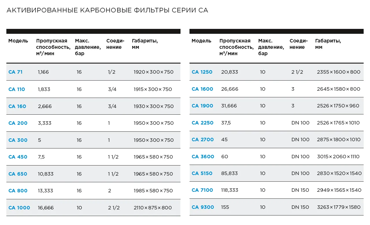 Активированные карбоновые фильтры